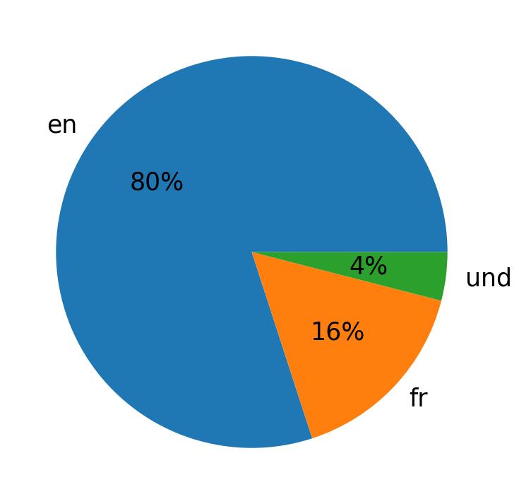 Tweetlerde kullanilan diller