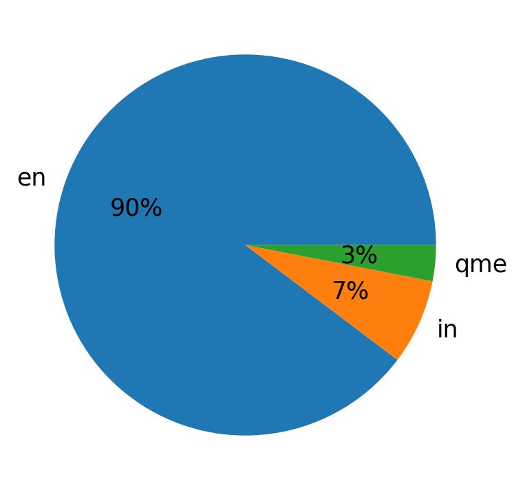 Languages distribution
