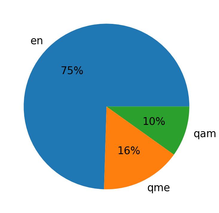 Languages distribution