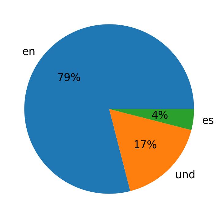 Languages used in tweets