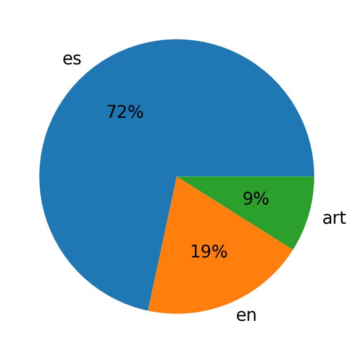 Languages distribution