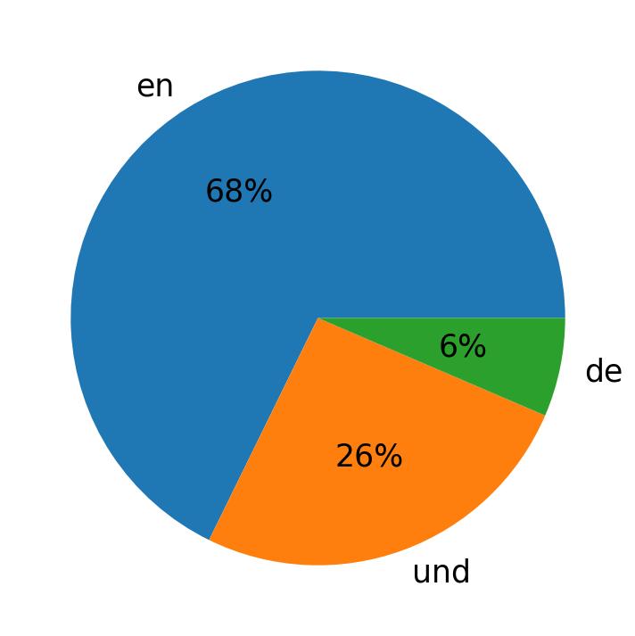 Idiomas utilizados nos tweets