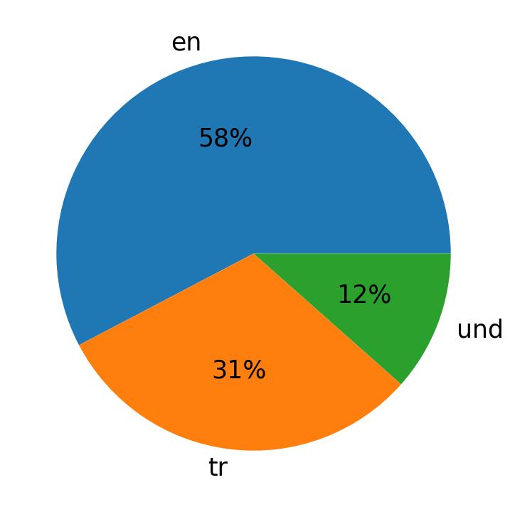 Idiomas utilizados nos tweets