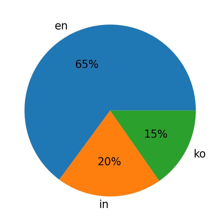 Idiomas utilizados nos tweets