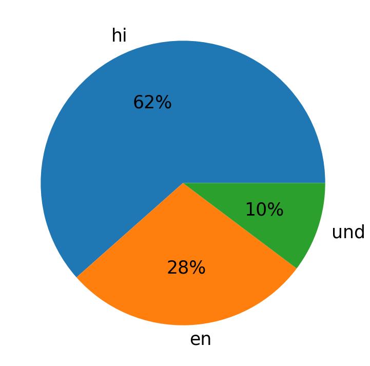 In Tweets verwendete Sprachen
