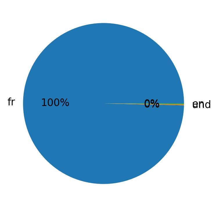 Languages distribution