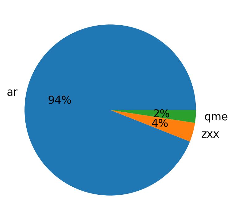 Languages distribution