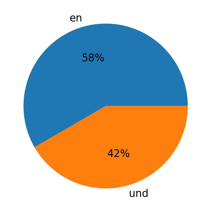 Idiomas utilizados nos tweets