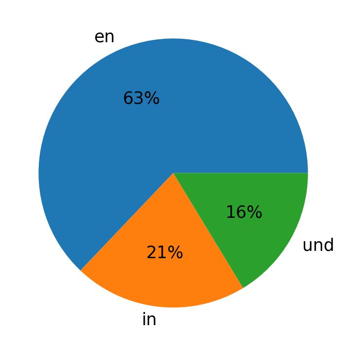 Idiomas utilizados nos tweets