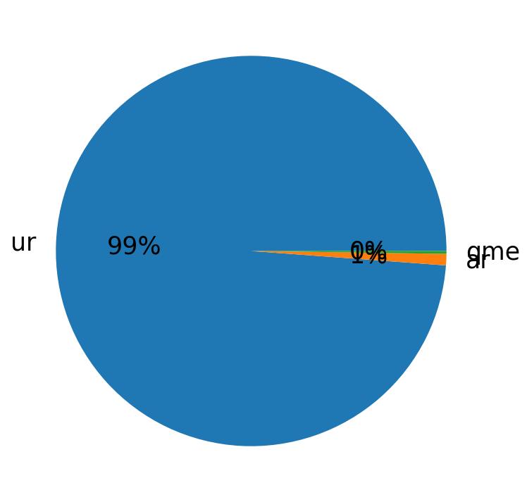 Languages distribution