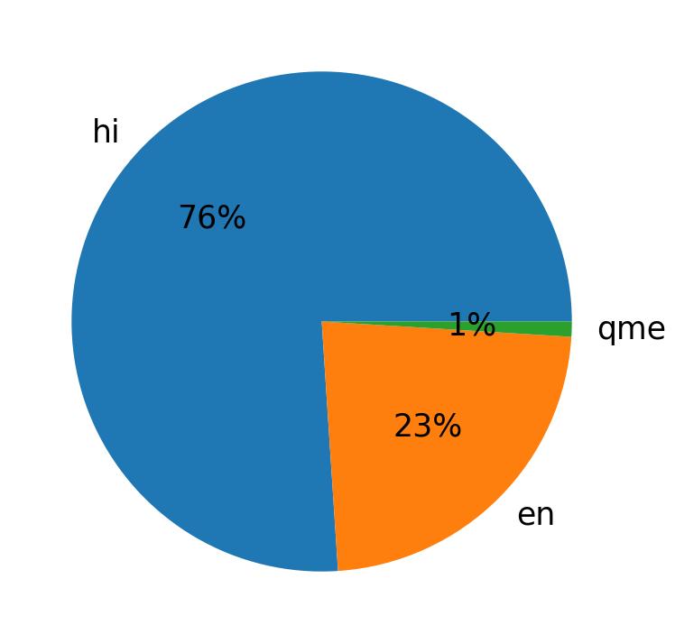Languages distribution