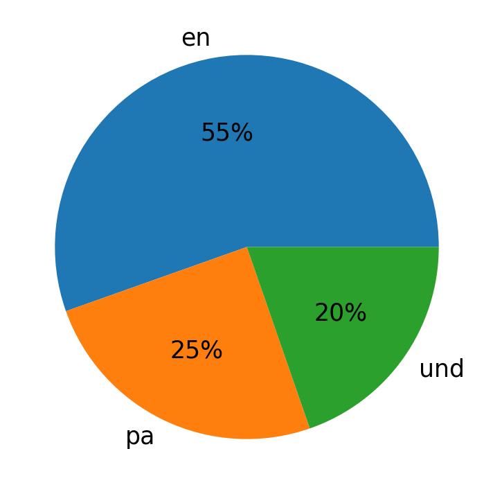 In Tweets verwendete Sprachen