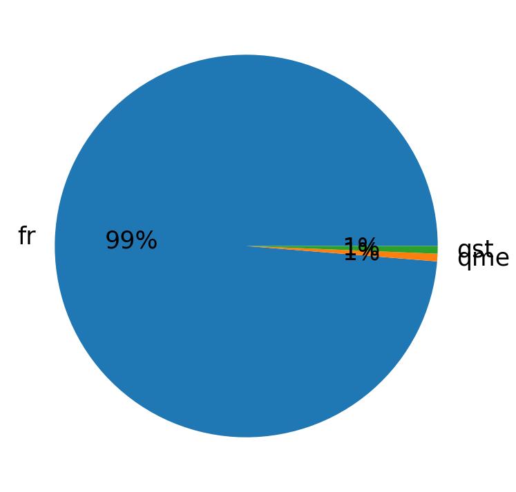Languages distribution