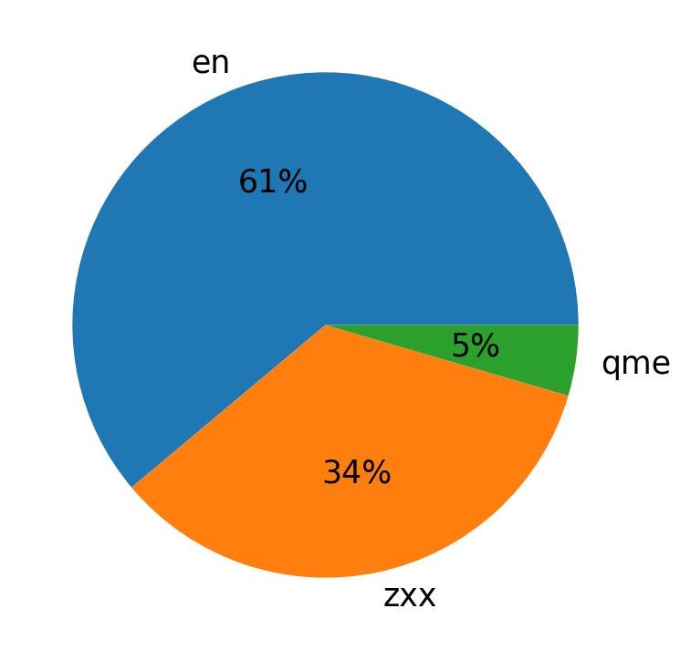 Languages distribution