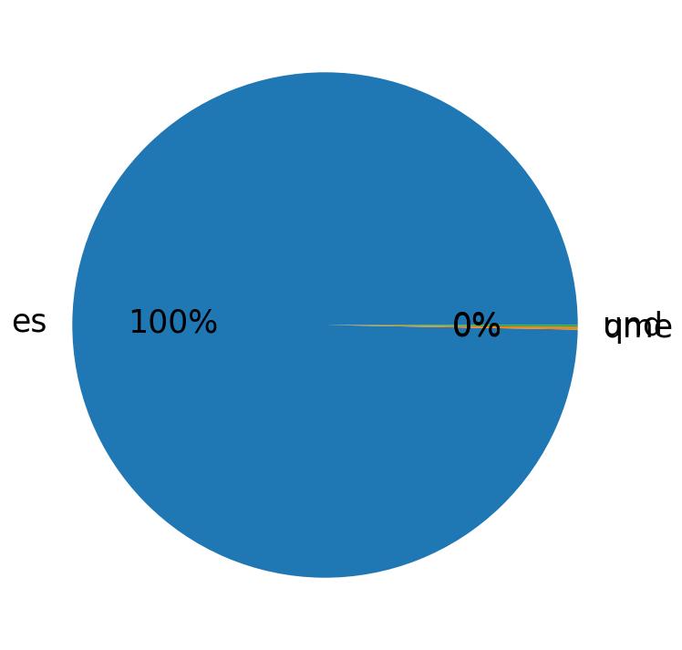 Languages distribution