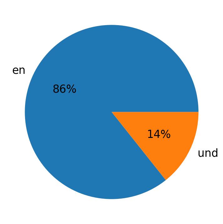 Tweetlerde kullanilan diller
