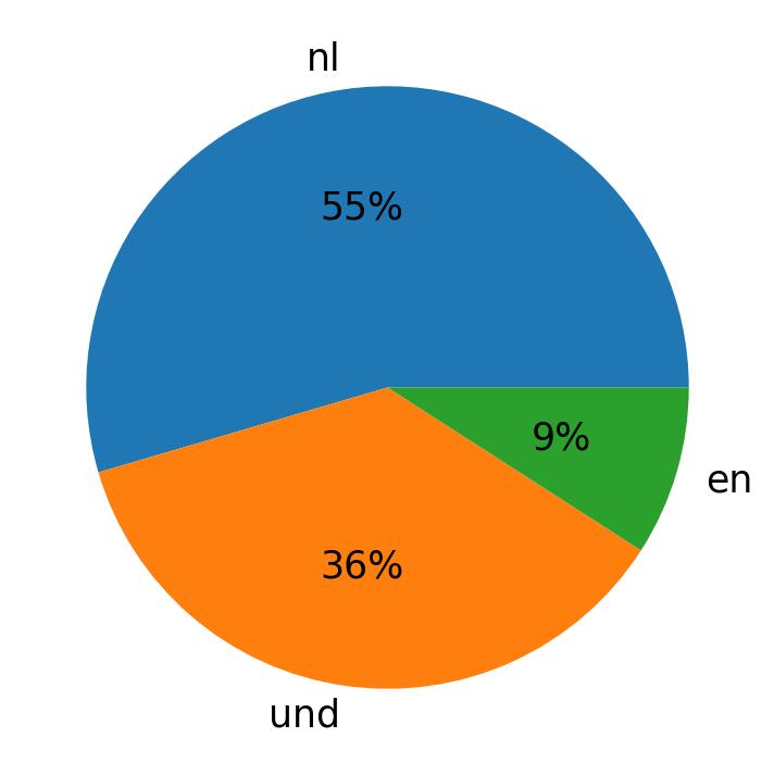 Languages used in tweets
