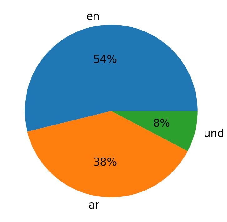 Idiomas utilizados nos tweets