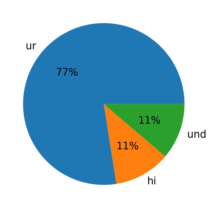 In Tweets verwendete Sprachen