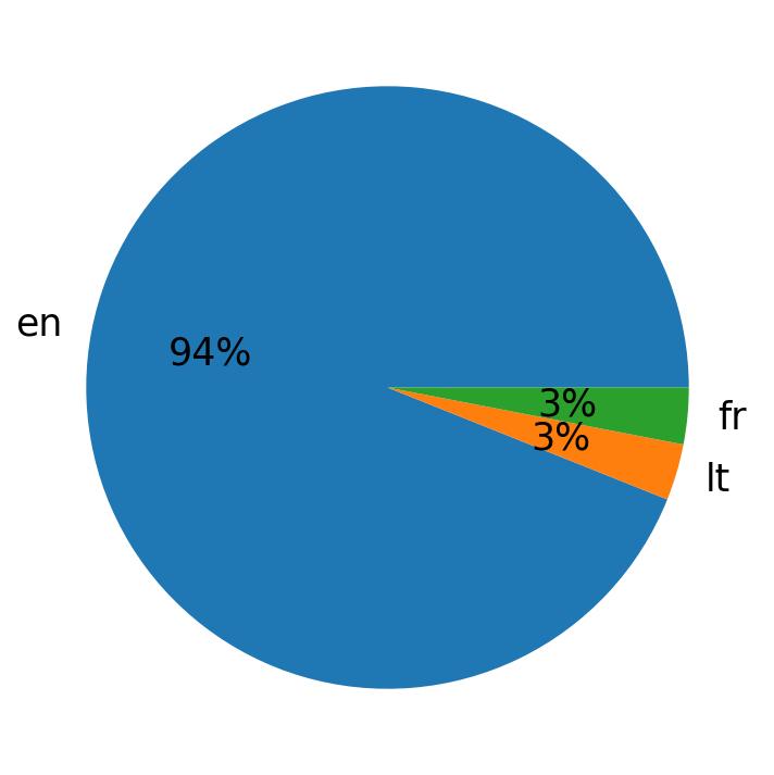Idiomas utilizados nos tweets