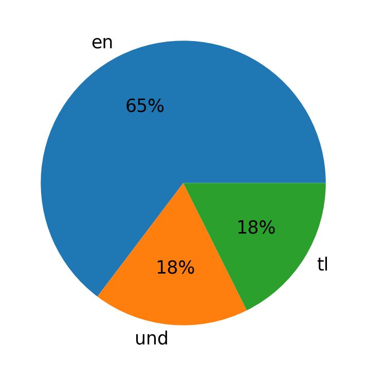 Idiomas utilizados nos tweets