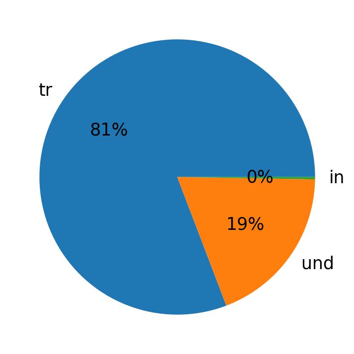 Idiomas utilizados nos tweets
