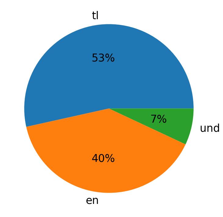 Languages used in tweets