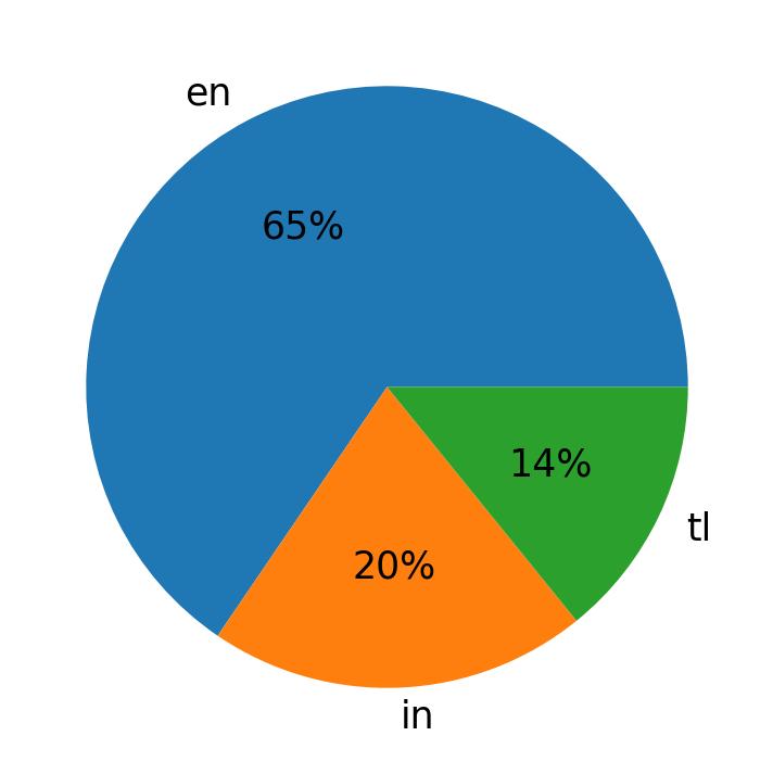 Tweetlerde kullanilan diller