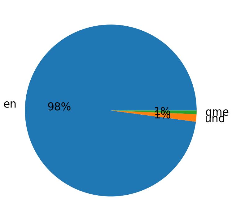 Languages distribution