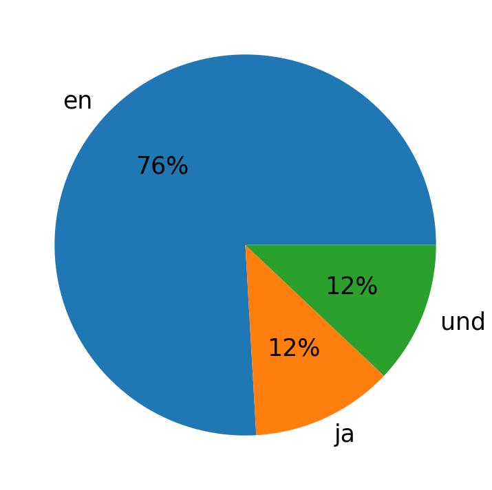 In Tweets verwendete Sprachen
