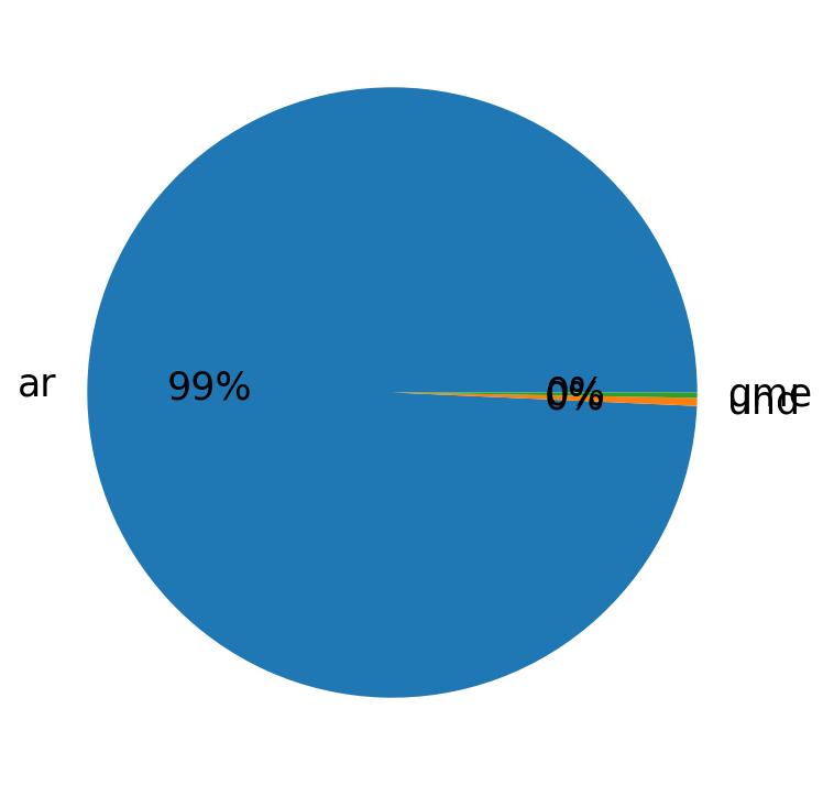 Languages distribution
