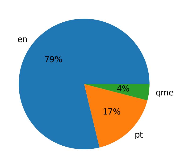 Languages distribution