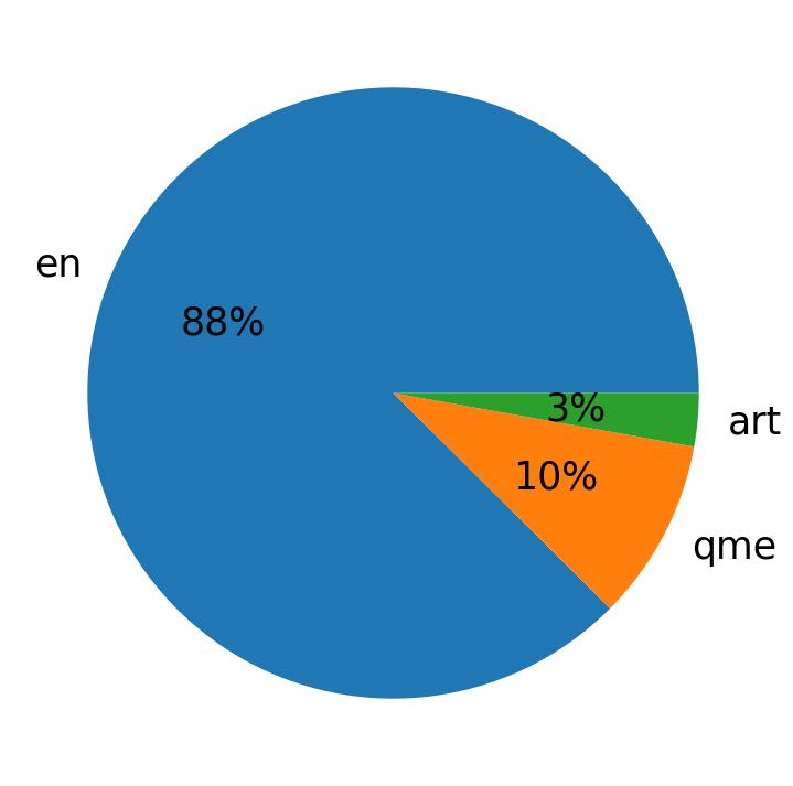 Languages distribution