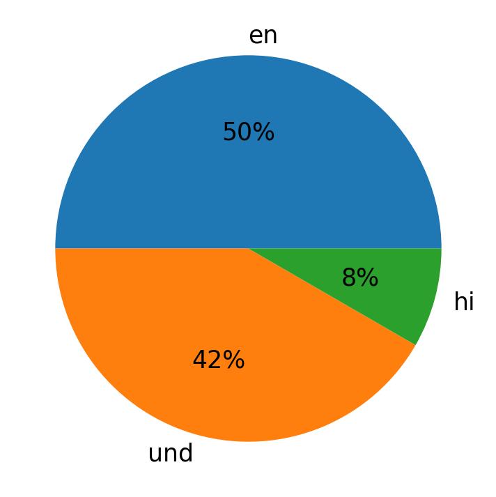 Idiomas utilizados nos tweets