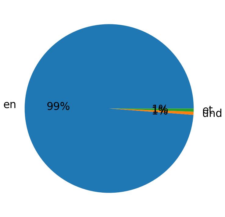Languages distribution