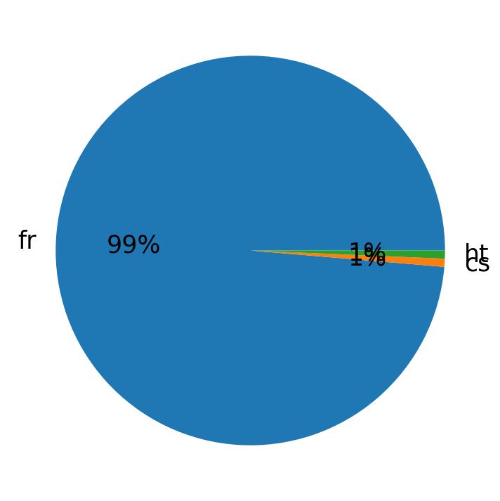 Languages distribution