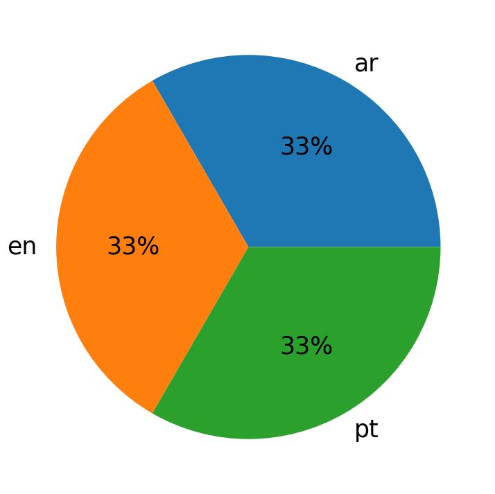 In Tweets verwendete Sprachen