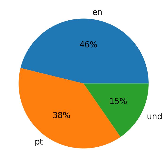 Languages used in tweets