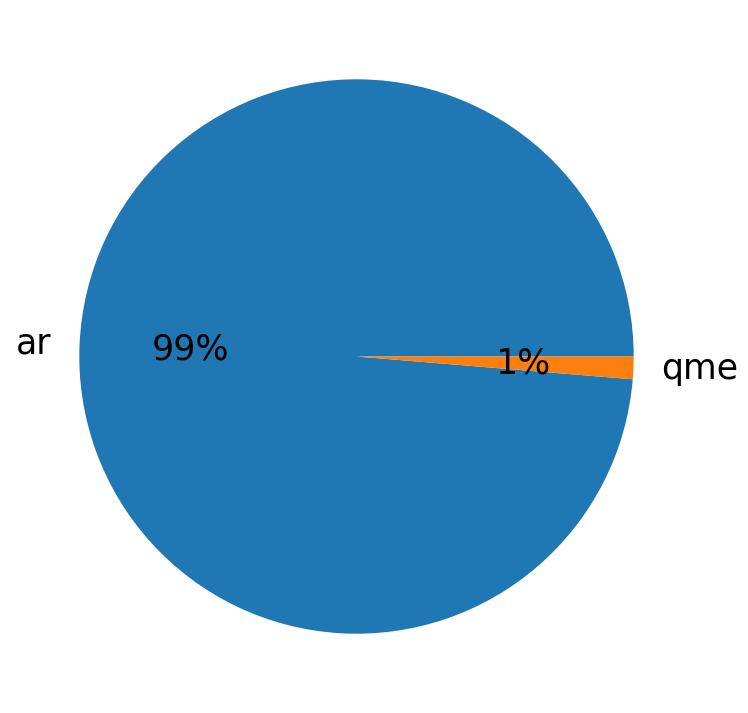 Languages distribution