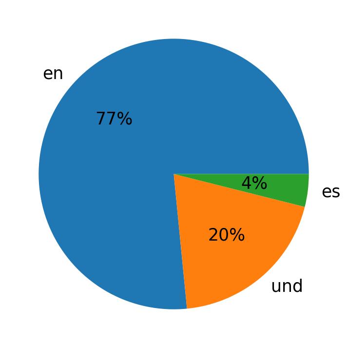 Idiomas utilizados nos tweets