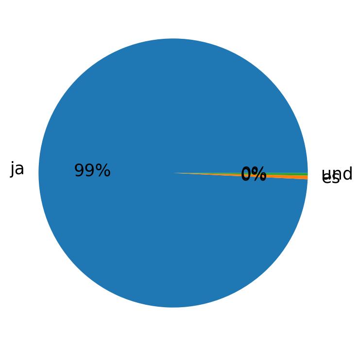 Tweetlerde kullanilan diller