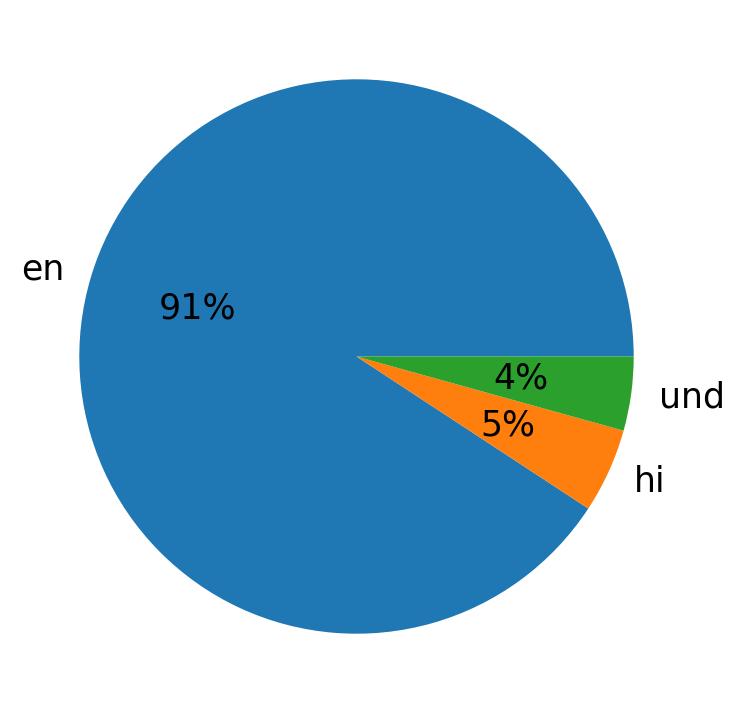 Idiomas utilizados nos tweets