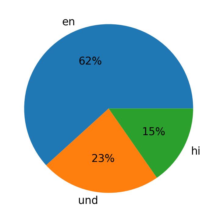 Idiomas utilizados nos tweets