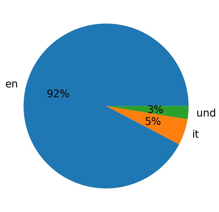 Languages used in tweets