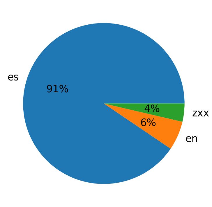 Languages distribution