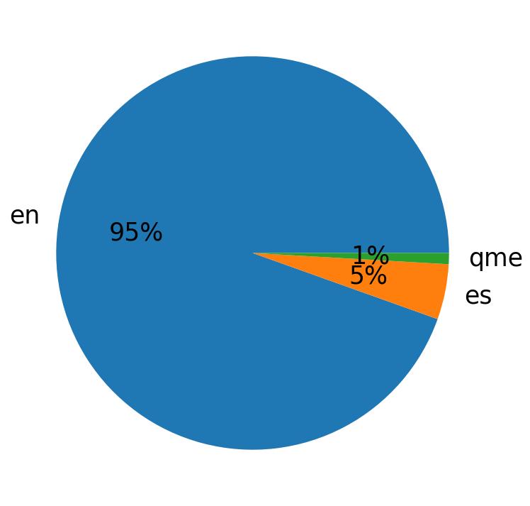 Languages distribution