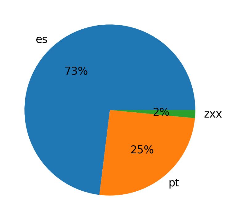 Languages distribution