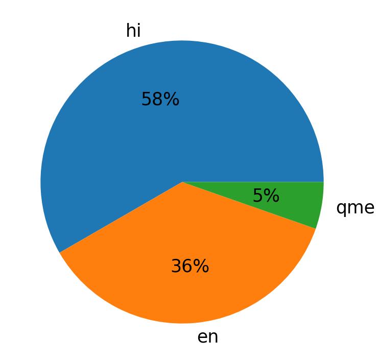 Languages distribution