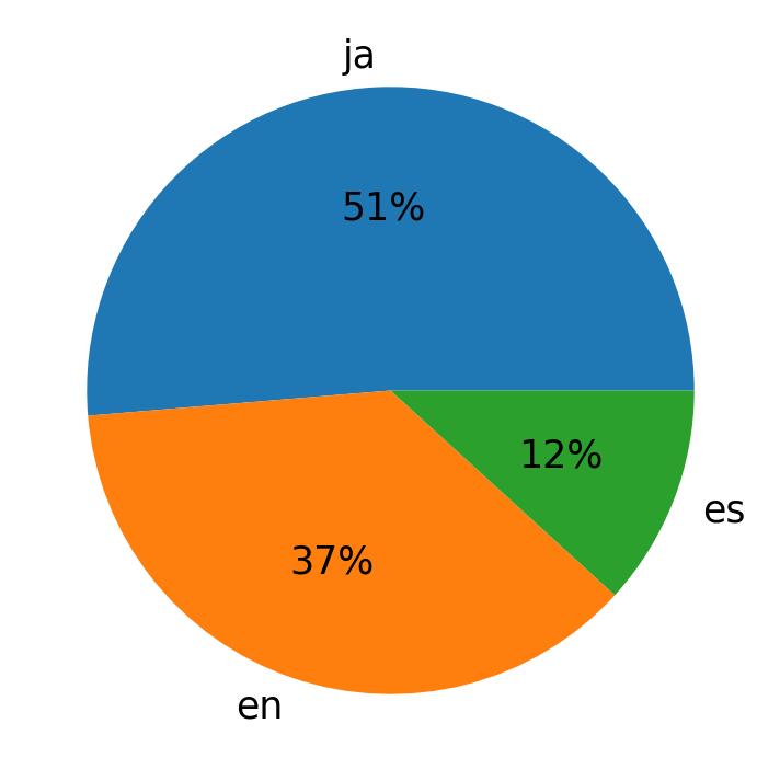 In Tweets verwendete Sprachen
