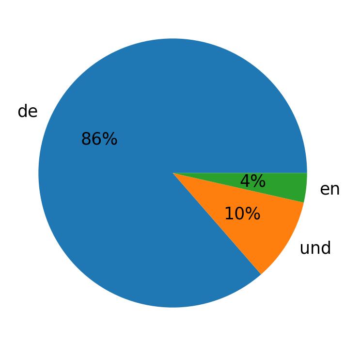 Languages used in tweets